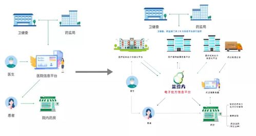 山西陽泉開啟電子處方試點新篇章，2021年互聯(lián)網醫(yī)療與器械信息服務迎來深度融合爆發(fā)期